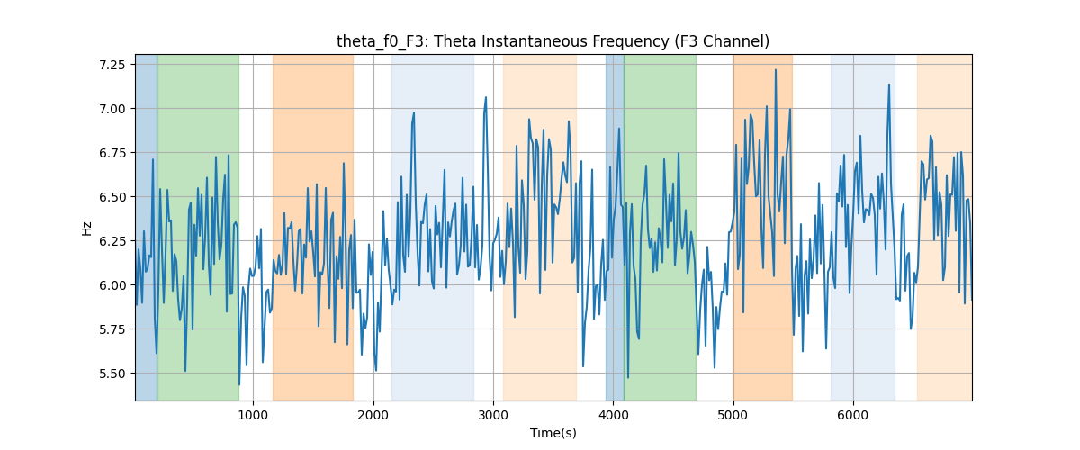 theta_f0_F3: Theta Instantaneous Frequency (F3 Channel)