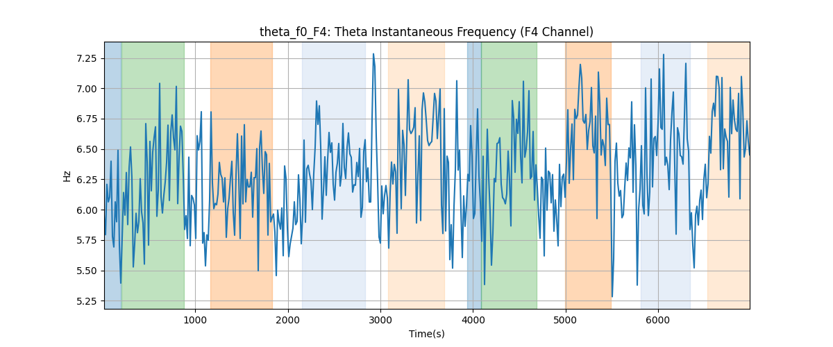 theta_f0_F4: Theta Instantaneous Frequency (F4 Channel)