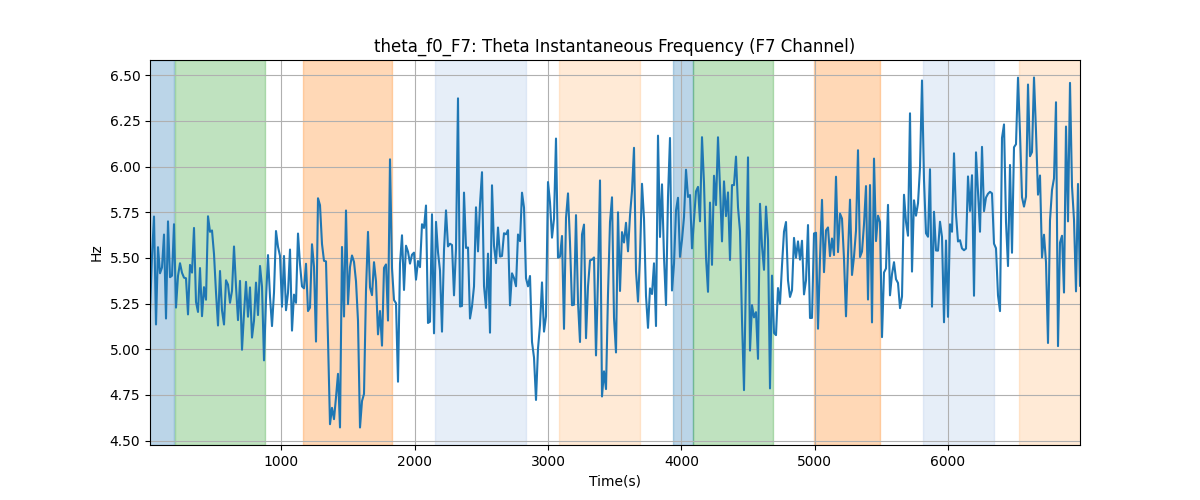 theta_f0_F7: Theta Instantaneous Frequency (F7 Channel)