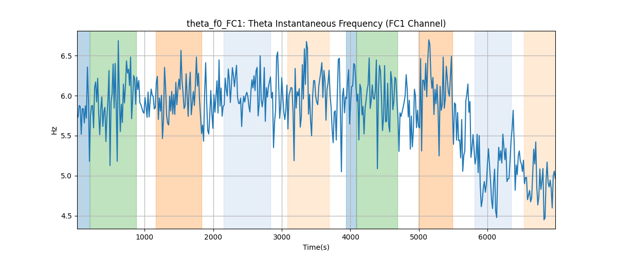 theta_f0_FC1: Theta Instantaneous Frequency (FC1 Channel)