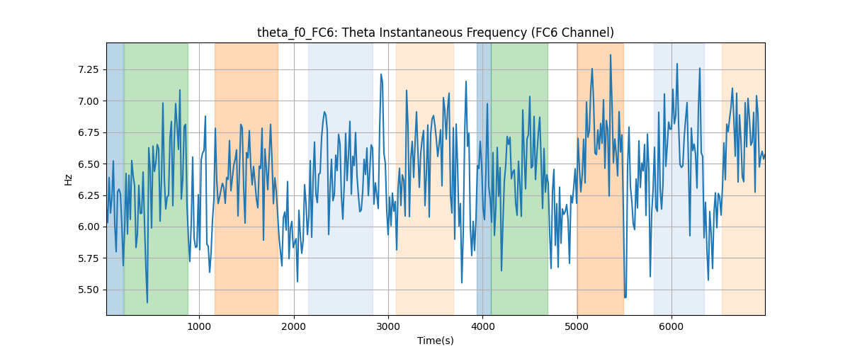 theta_f0_FC6: Theta Instantaneous Frequency (FC6 Channel)