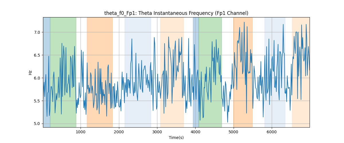 theta_f0_Fp1: Theta Instantaneous Frequency (Fp1 Channel)