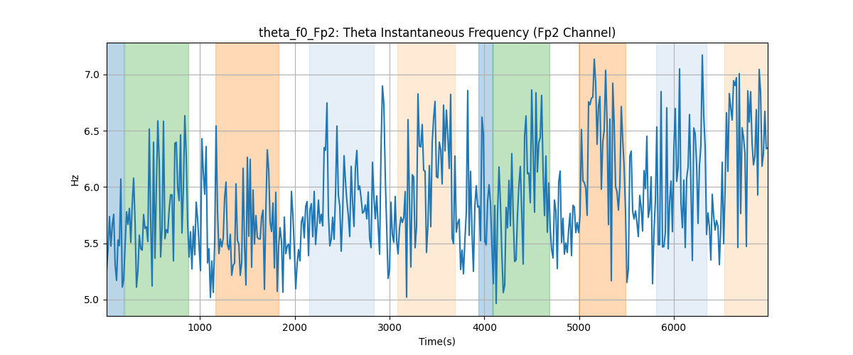 theta_f0_Fp2: Theta Instantaneous Frequency (Fp2 Channel)