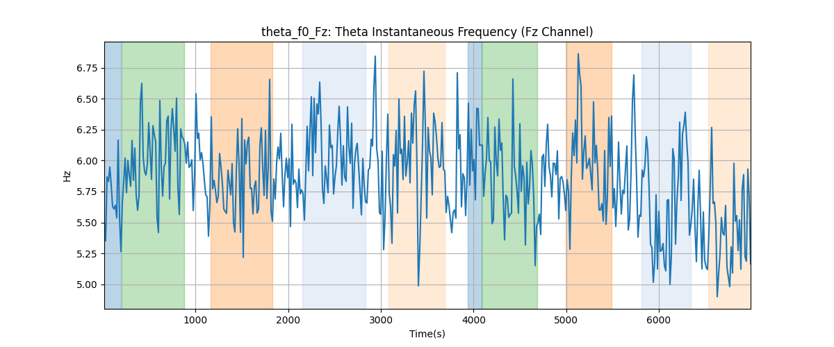 theta_f0_Fz: Theta Instantaneous Frequency (Fz Channel)