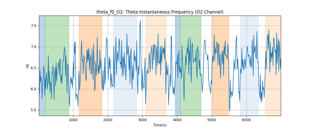 theta_f0_O2: Theta Instantaneous Frequency (O2 Channel)