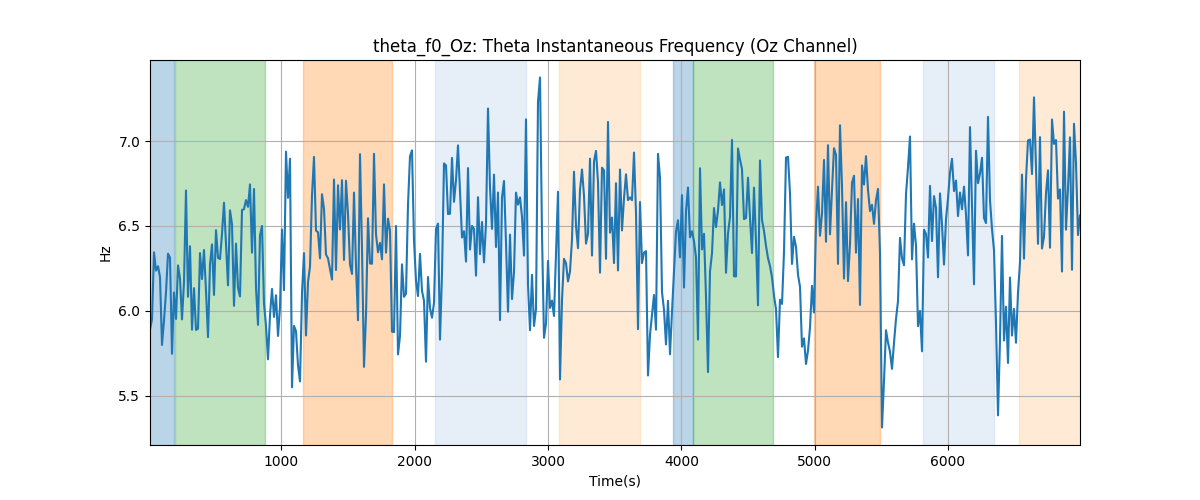 theta_f0_Oz: Theta Instantaneous Frequency (Oz Channel)