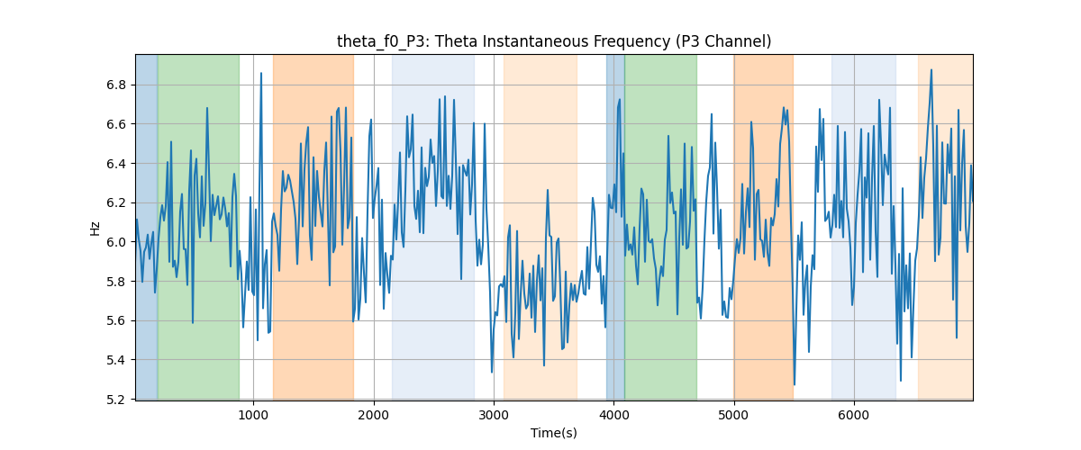 theta_f0_P3: Theta Instantaneous Frequency (P3 Channel)