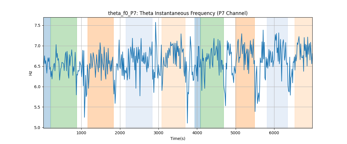 theta_f0_P7: Theta Instantaneous Frequency (P7 Channel)