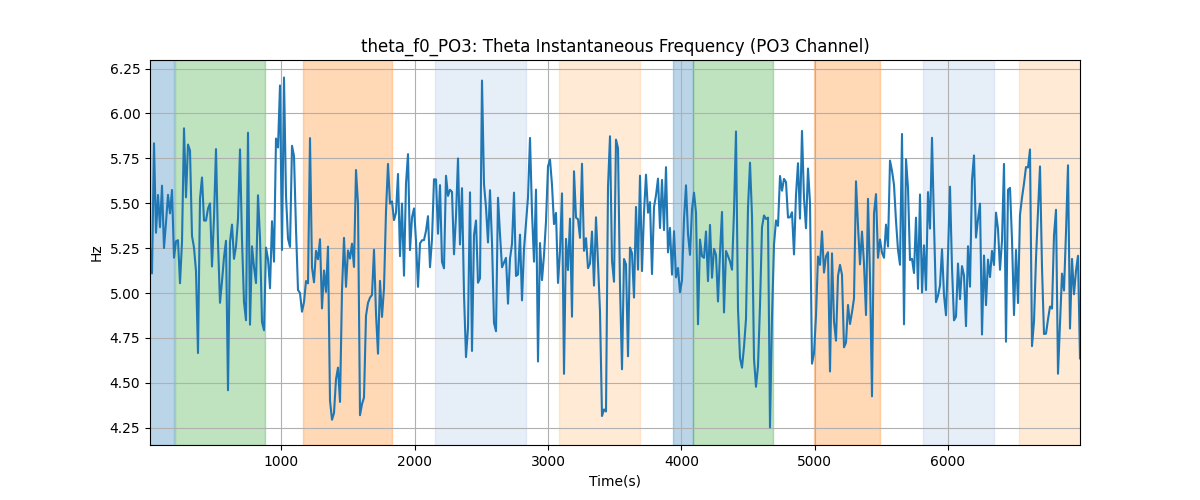 theta_f0_PO3: Theta Instantaneous Frequency (PO3 Channel)