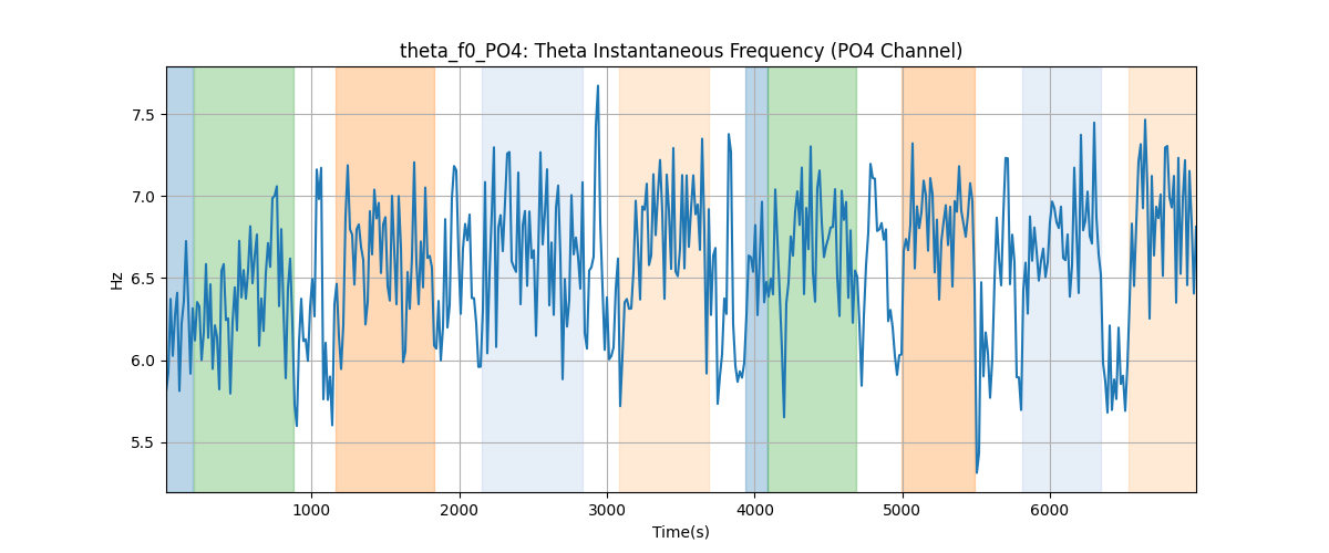 theta_f0_PO4: Theta Instantaneous Frequency (PO4 Channel)