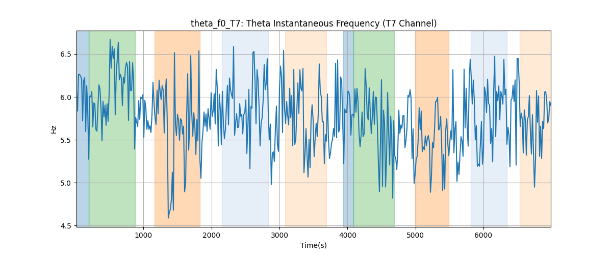 theta_f0_T7: Theta Instantaneous Frequency (T7 Channel)