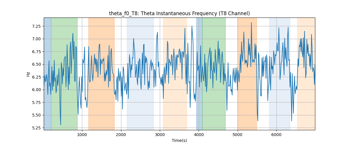 theta_f0_T8: Theta Instantaneous Frequency (T8 Channel)