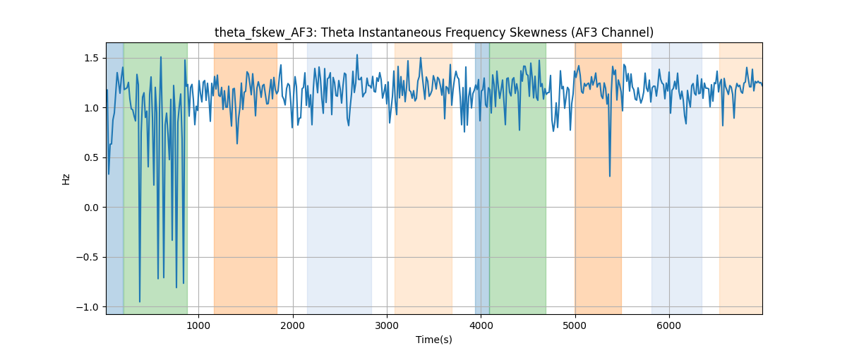 theta_fskew_AF3: Theta Instantaneous Frequency Skewness (AF3 Channel)