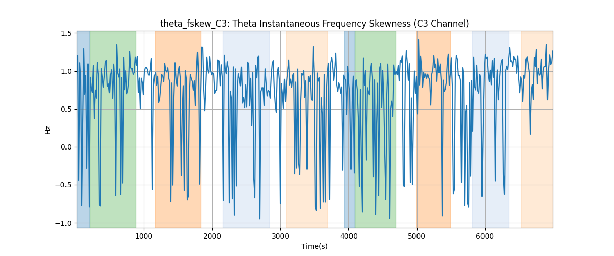 theta_fskew_C3: Theta Instantaneous Frequency Skewness (C3 Channel)