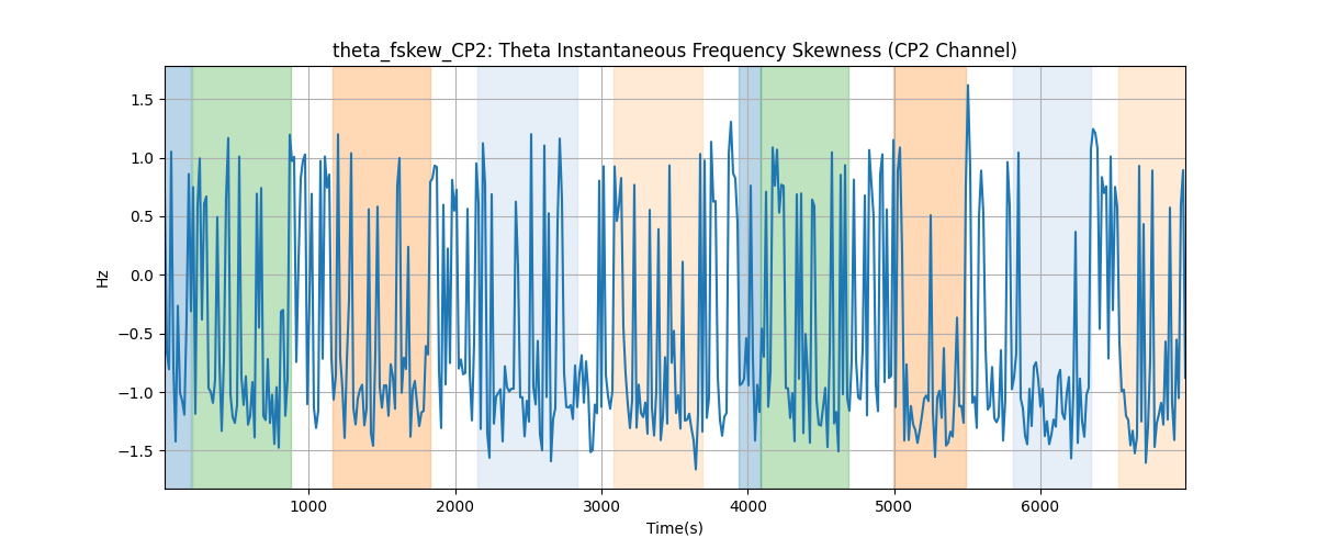 theta_fskew_CP2: Theta Instantaneous Frequency Skewness (CP2 Channel)