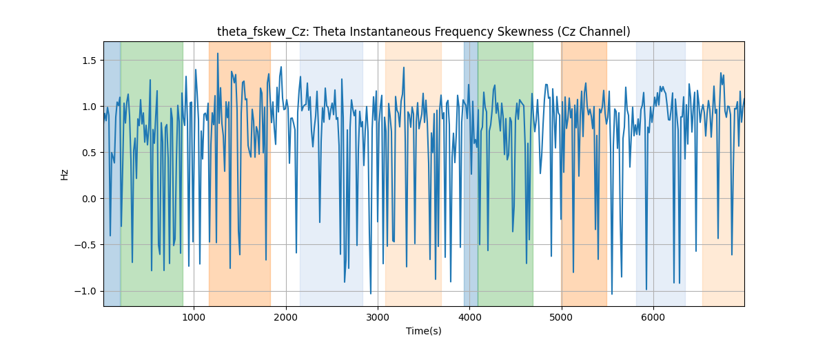 theta_fskew_Cz: Theta Instantaneous Frequency Skewness (Cz Channel)