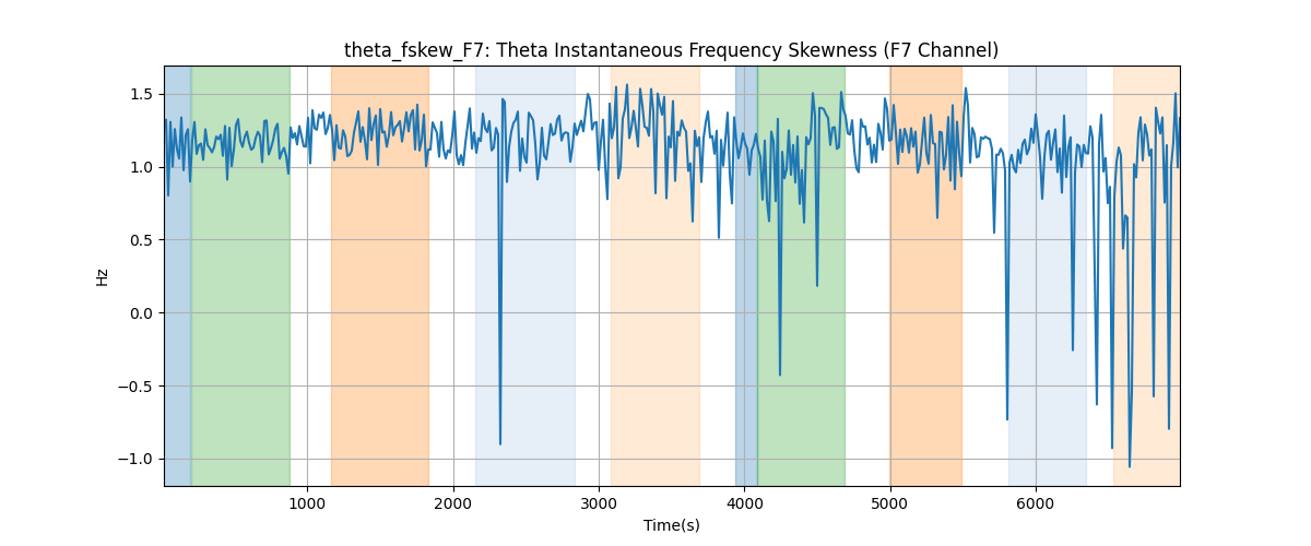 theta_fskew_F7: Theta Instantaneous Frequency Skewness (F7 Channel)