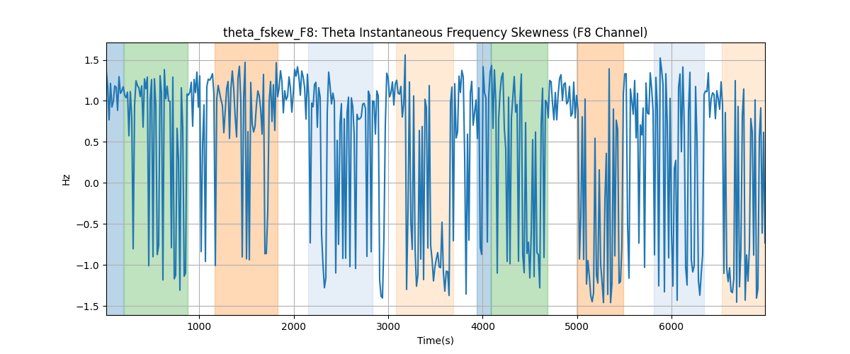 theta_fskew_F8: Theta Instantaneous Frequency Skewness (F8 Channel)