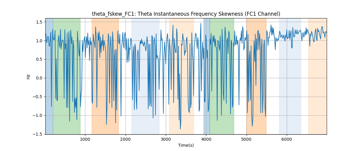 theta_fskew_FC1: Theta Instantaneous Frequency Skewness (FC1 Channel)