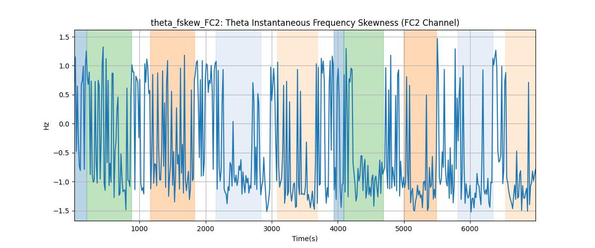 theta_fskew_FC2: Theta Instantaneous Frequency Skewness (FC2 Channel)