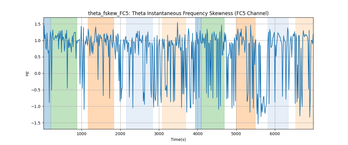 theta_fskew_FC5: Theta Instantaneous Frequency Skewness (FC5 Channel)