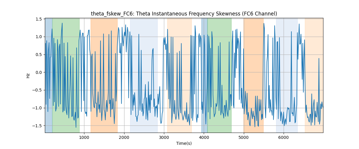 theta_fskew_FC6: Theta Instantaneous Frequency Skewness (FC6 Channel)