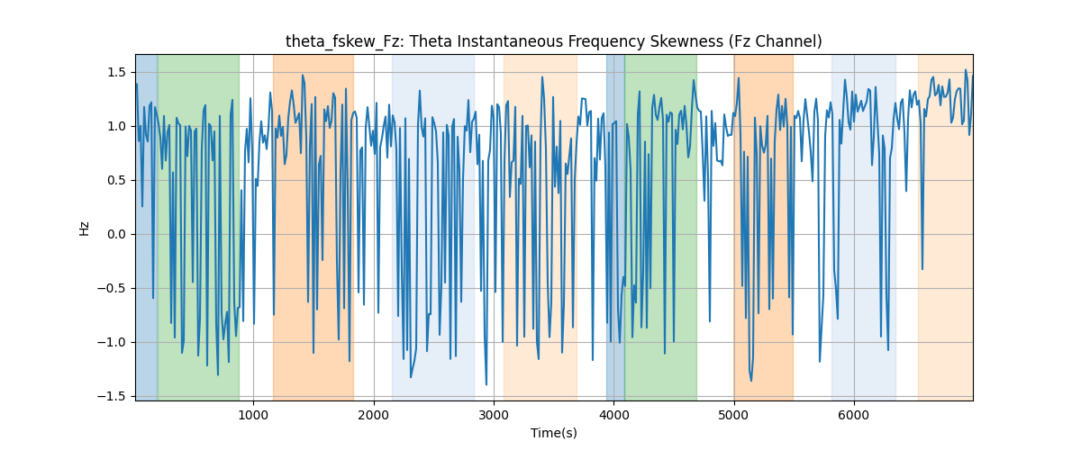 theta_fskew_Fz: Theta Instantaneous Frequency Skewness (Fz Channel)