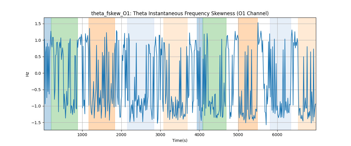 theta_fskew_O1: Theta Instantaneous Frequency Skewness (O1 Channel)