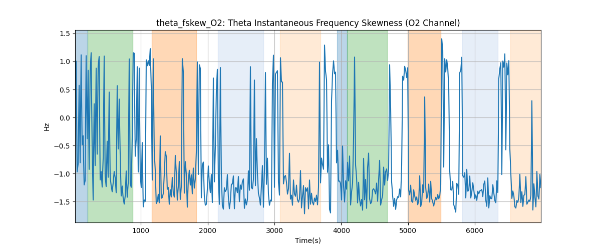 theta_fskew_O2: Theta Instantaneous Frequency Skewness (O2 Channel)