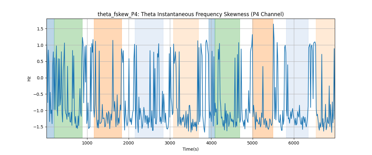 theta_fskew_P4: Theta Instantaneous Frequency Skewness (P4 Channel)