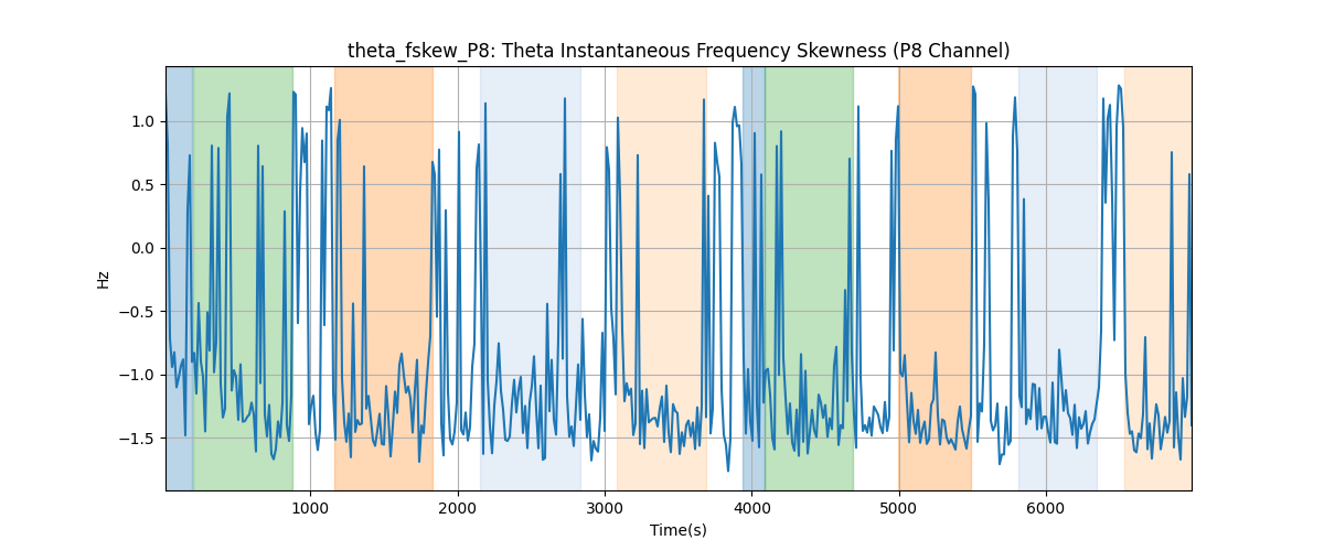 theta_fskew_P8: Theta Instantaneous Frequency Skewness (P8 Channel)