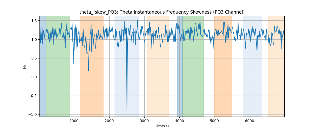 theta_fskew_PO3: Theta Instantaneous Frequency Skewness (PO3 Channel)