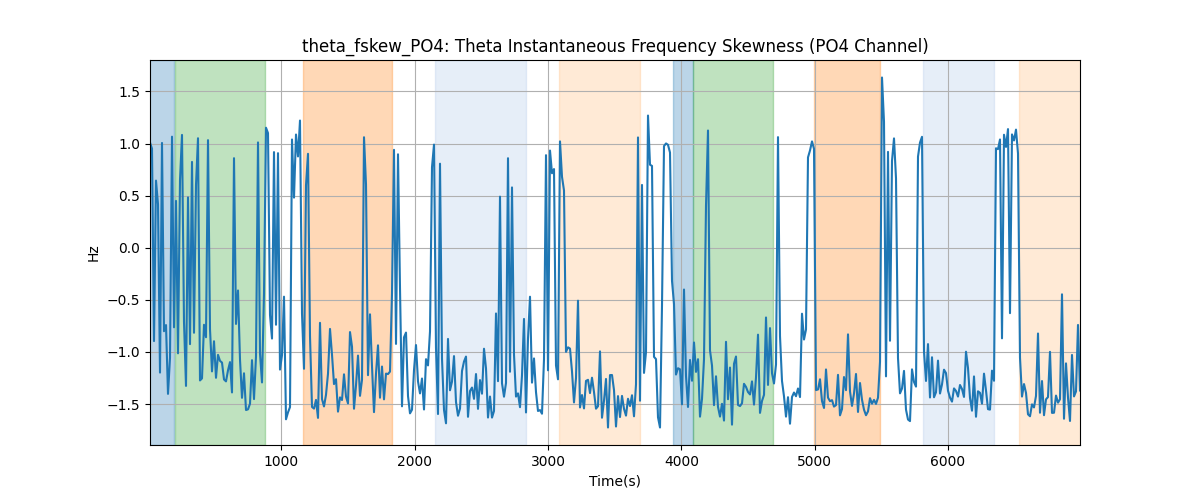 theta_fskew_PO4: Theta Instantaneous Frequency Skewness (PO4 Channel)