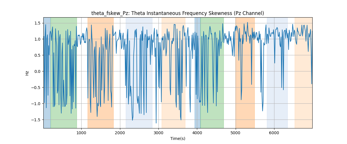 theta_fskew_Pz: Theta Instantaneous Frequency Skewness (Pz Channel)