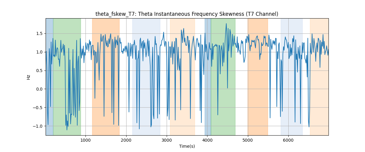 theta_fskew_T7: Theta Instantaneous Frequency Skewness (T7 Channel)