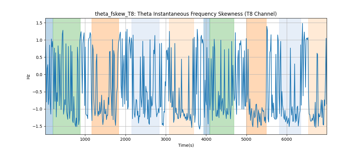 theta_fskew_T8: Theta Instantaneous Frequency Skewness (T8 Channel)