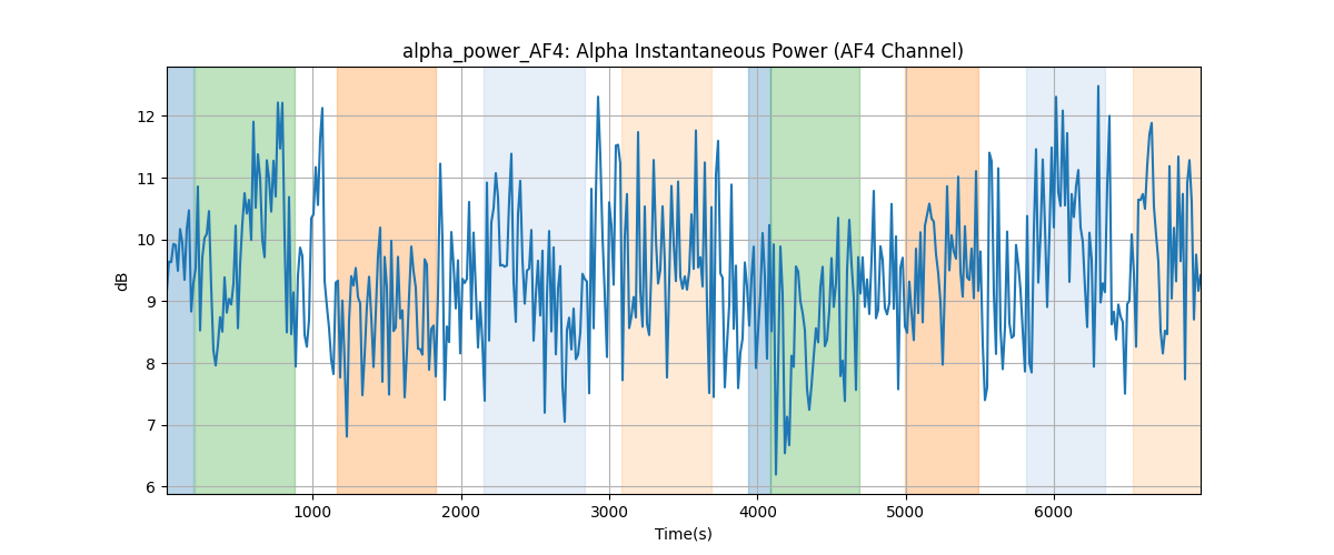 alpha_power_AF4: Alpha Instantaneous Power (AF4 Channel)