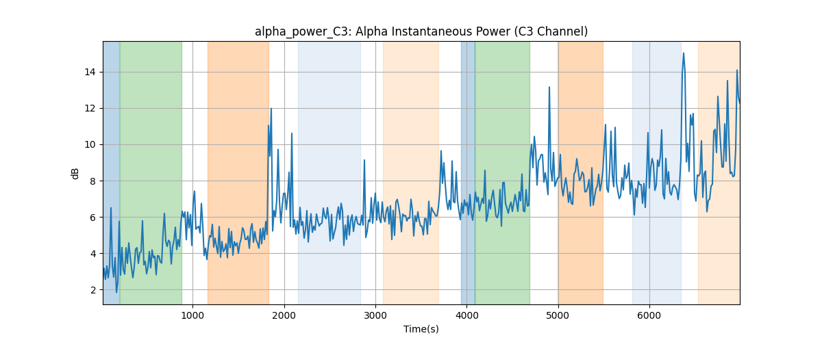 alpha_power_C3: Alpha Instantaneous Power (C3 Channel)