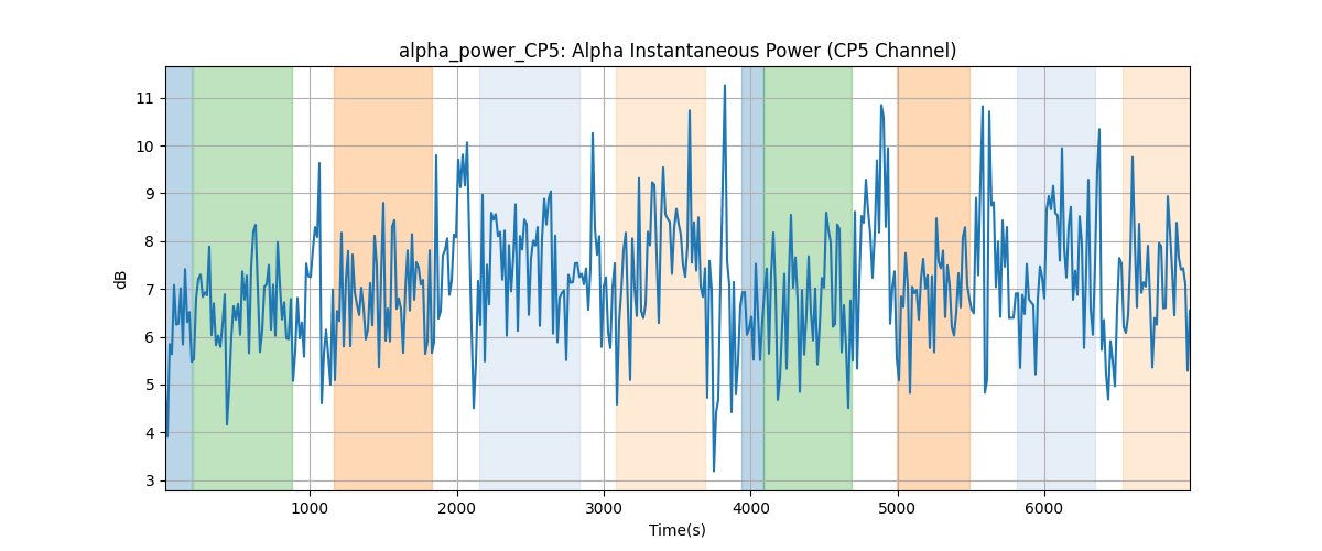 alpha_power_CP5: Alpha Instantaneous Power (CP5 Channel)