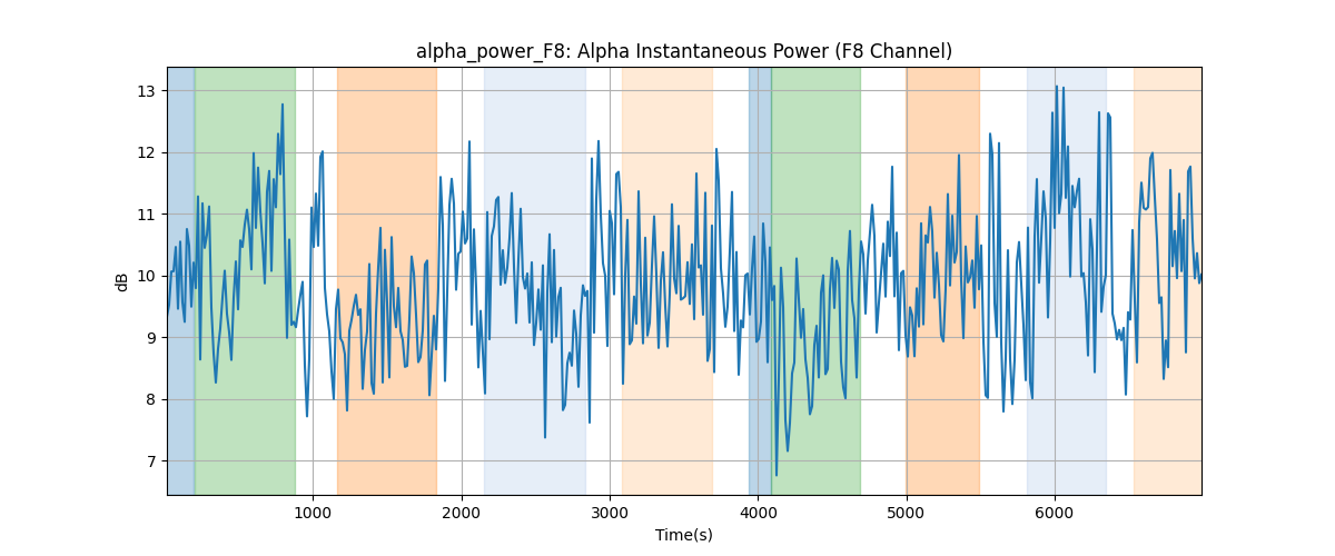 alpha_power_F8: Alpha Instantaneous Power (F8 Channel)