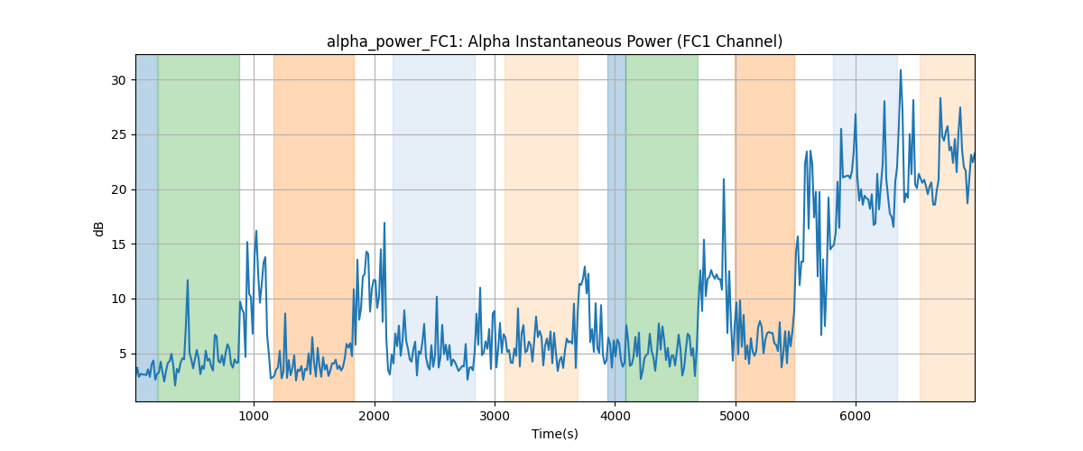 alpha_power_FC1: Alpha Instantaneous Power (FC1 Channel)