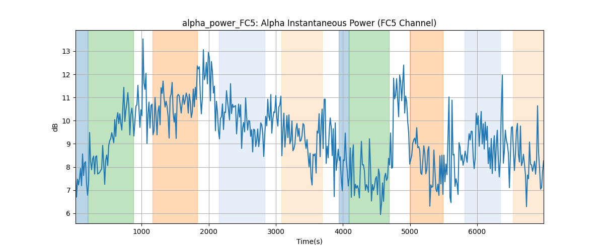 alpha_power_FC5: Alpha Instantaneous Power (FC5 Channel)