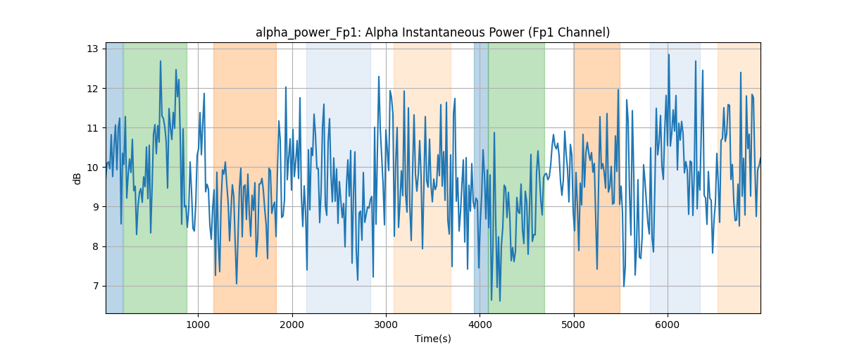 alpha_power_Fp1: Alpha Instantaneous Power (Fp1 Channel)