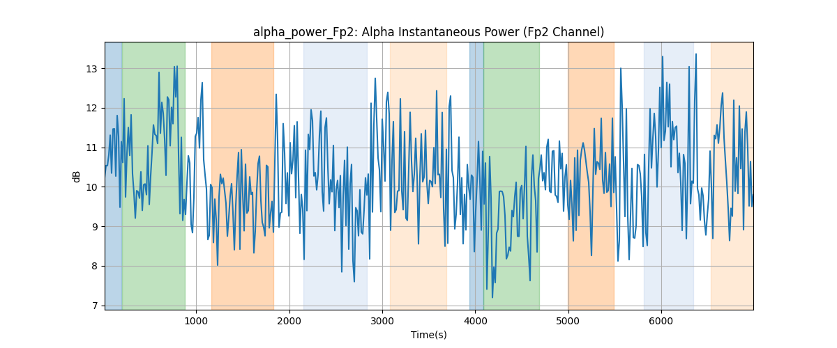 alpha_power_Fp2: Alpha Instantaneous Power (Fp2 Channel)