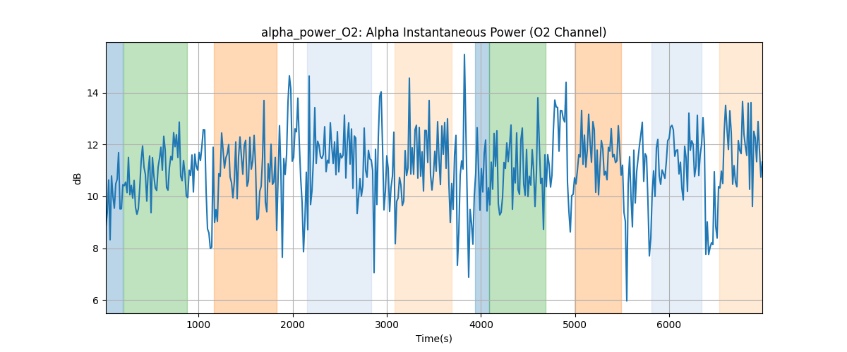 alpha_power_O2: Alpha Instantaneous Power (O2 Channel)