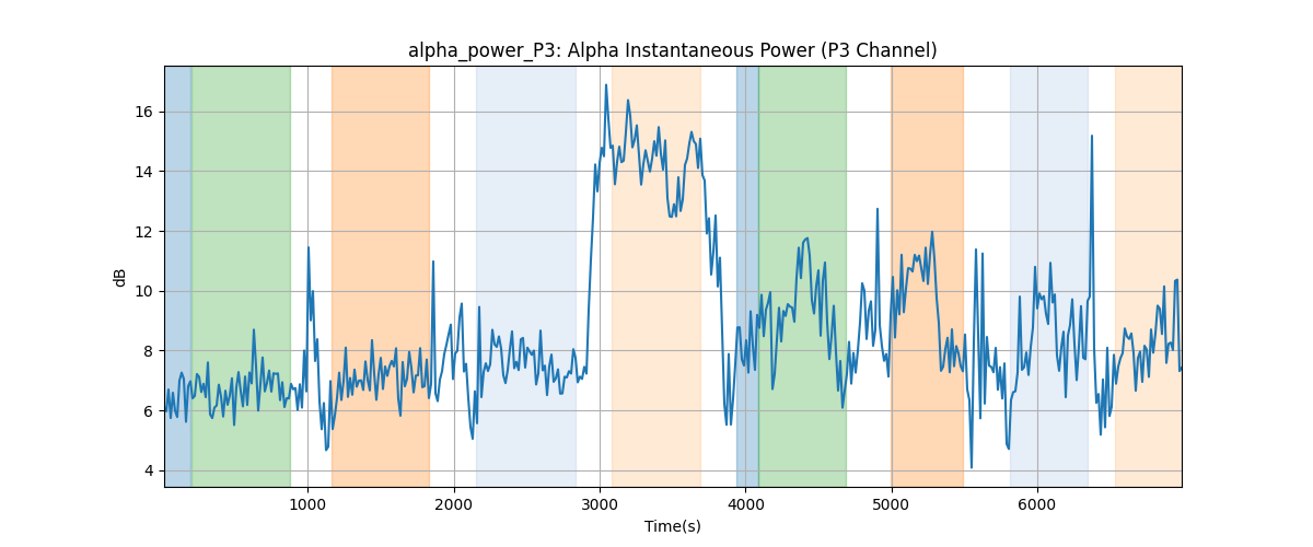 alpha_power_P3: Alpha Instantaneous Power (P3 Channel)