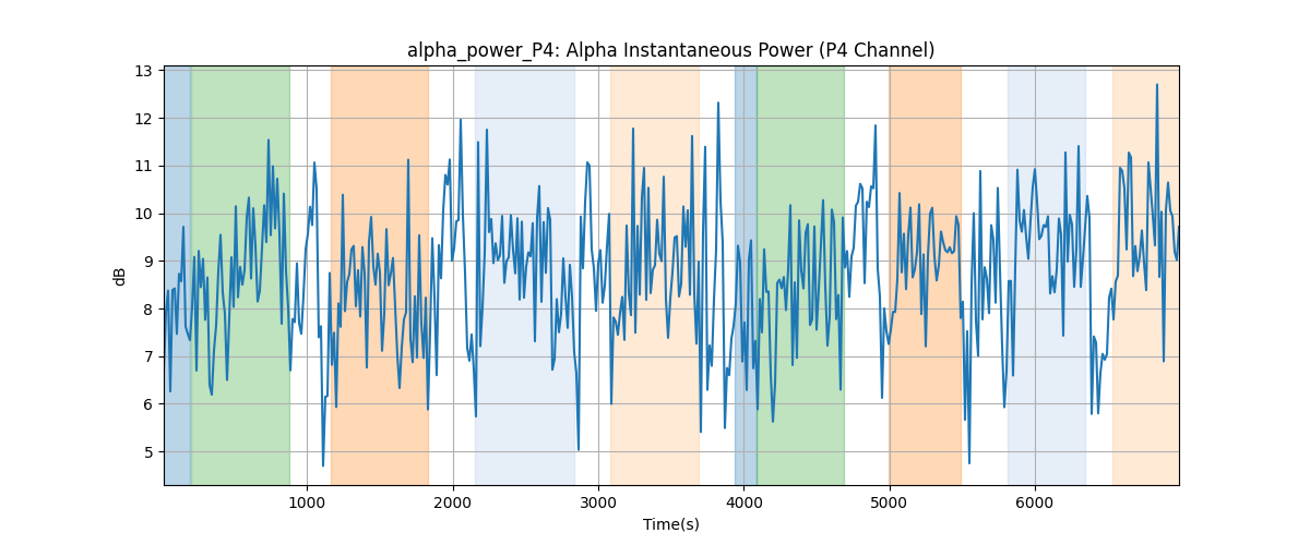 alpha_power_P4: Alpha Instantaneous Power (P4 Channel)