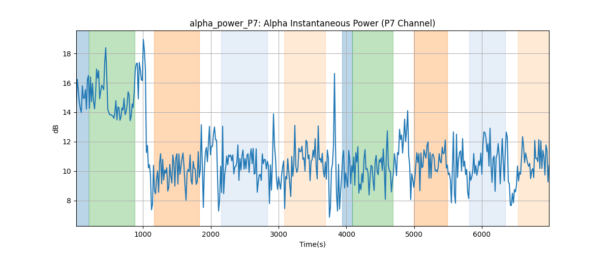 alpha_power_P7: Alpha Instantaneous Power (P7 Channel)