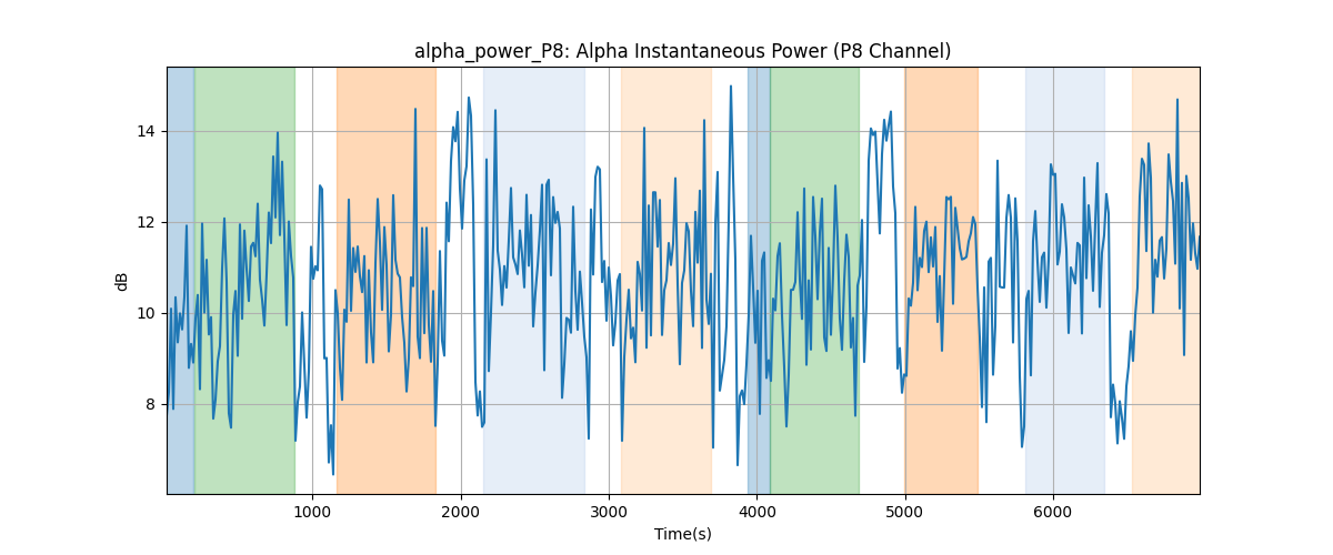 alpha_power_P8: Alpha Instantaneous Power (P8 Channel)