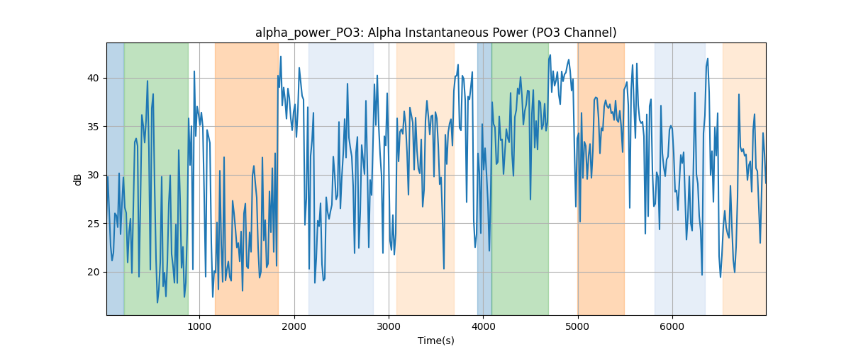 alpha_power_PO3: Alpha Instantaneous Power (PO3 Channel)